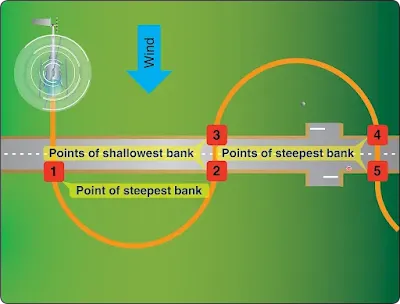 Ground reference maneuvers of helicopter flying training