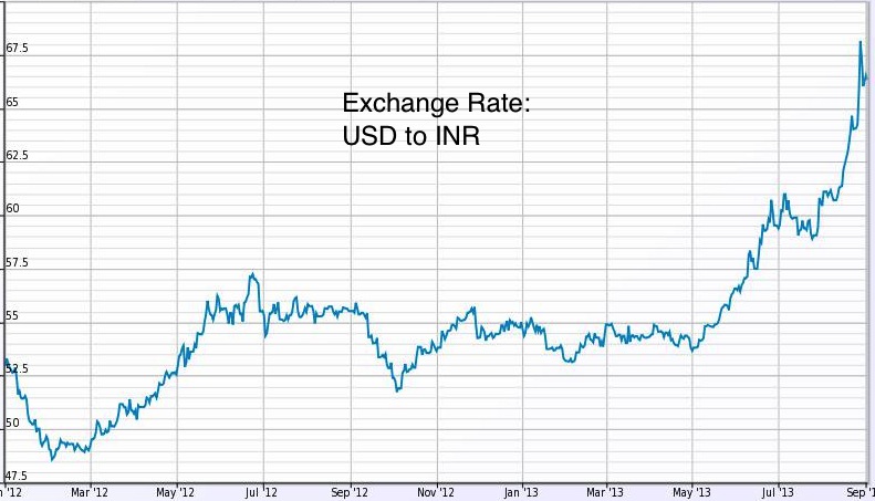 Xe Historical Rates Currency Exchange Rates - 