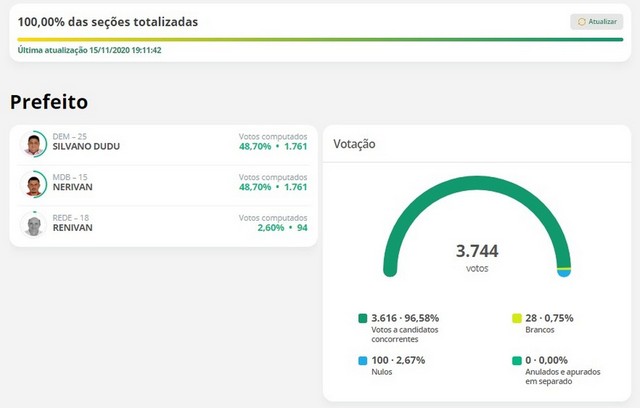 Em Caraúbas - PB, eleição fica empatada e Silvano Dudu se elege por ser mais velho