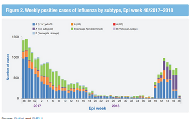 http://www.emro.who.int/pandemic-epidemic-diseases/influenza/influenza-monthly-update-november-2018.html