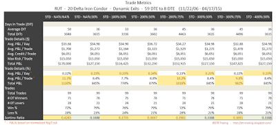 Iron Condor Trade Metrics RUT 59 DTE 20 Delta Risk:Reward Exits