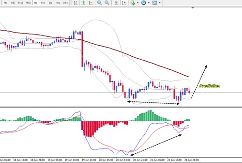 divergence-nzdusd-predict