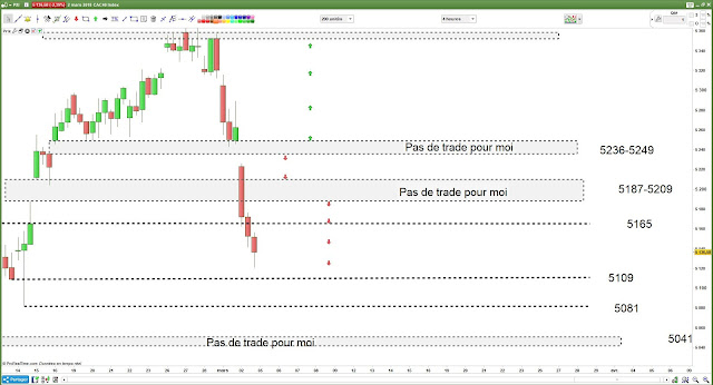 Bilan matrice de trading pour vendredi 02/03/18 #CAC40 $cac