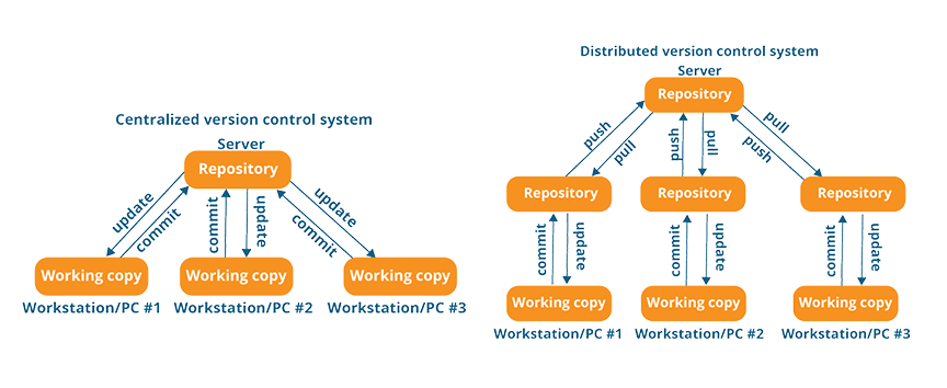 What is Git and how it works