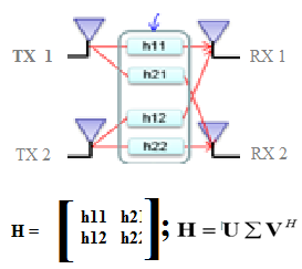 svd based transmission