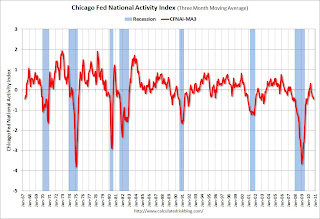 Chicago Fed National Activity Index