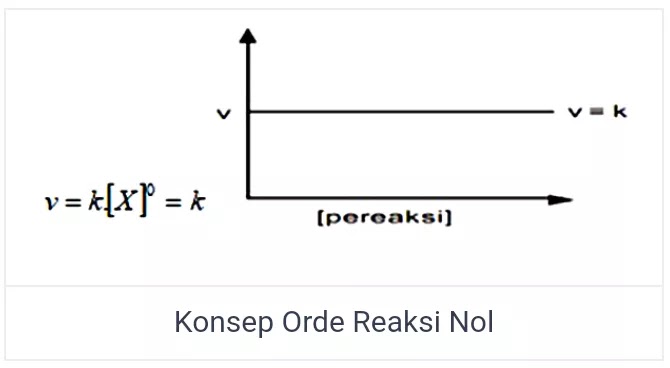 konsep orde reaksi nol