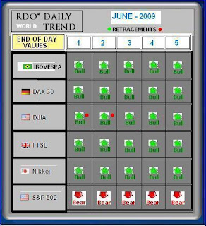 world indexes by rdo trend