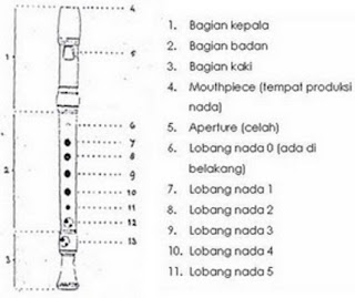 Pengertian dan Contoh Musik Ansambel (Cara Memainkan Pianika, Recorder dan Tuts Pianika)