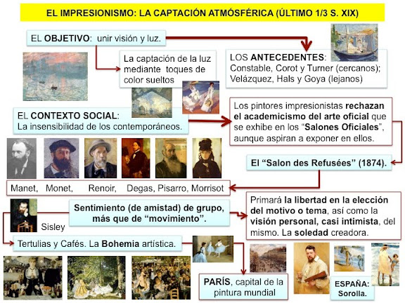 BlogArte e Historia: MAPAS CONCEPTUALES MOVIMIENTOS ARTÍSTICOS ...