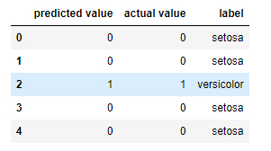 this is data comparison between the actual and predicted output from decision tree classifier