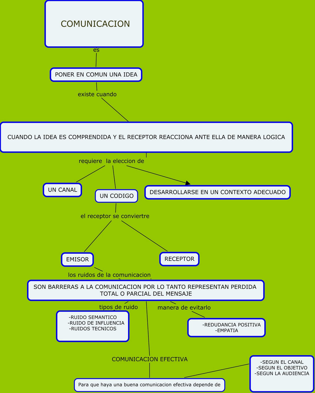 pa/recordar Mapa conceptual del tema “ Comunicación