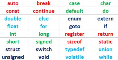 tokens in c, c programming language, programming, programmers, token, keywords, operators, identifiers, constants, special symbols, c languages set, c properties, c language