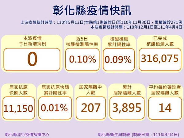 ▲彰化縣疫情快訊防疫說明,縣長王惠美表示,今天+0,防疫仍不能鬆懈。(圖/彰化縣衛生局提供) ▲彰化縣疫情快訊防疫說明,縣長王惠美表示,今天+0,防疫仍不能鬆懈。(圖/彰化縣衛生局提供)