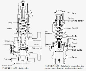 Safety valve and Relief valve opens when line pressure exceeds preset loading on the spring