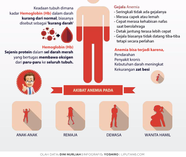 Informasi Buat Anda: Apa yang Perlu Anda Tahu Tentang Anemia?