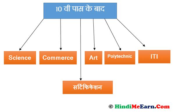 10 th ke bad courses