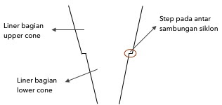 step pada bagian dalam hidrosiklon