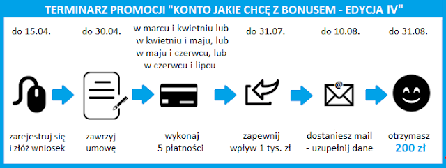 Terminarz promocji "Konto Jakie Chcę z bonusem - edycja IV" w Santander Banku