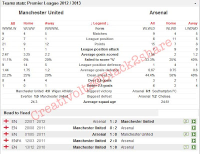 Prediksi Skor Manchester United VS Arsenal 3 November 2012