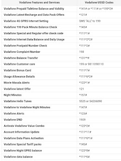 How To Check Data in Vodafone