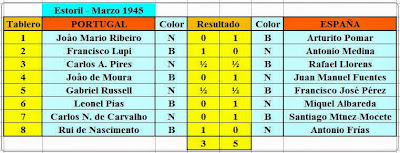 Cuadro de resultados de la primera ronda del I Encuentro Ibérico de Ajedrez 1945