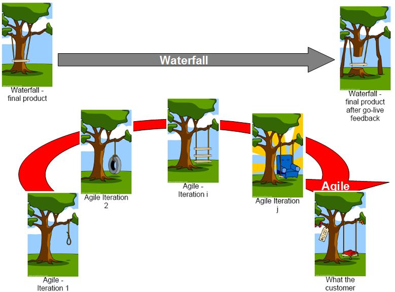 waterfall vs agile design