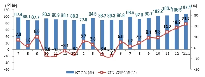 ▲ 최근 ICT 수입 추이