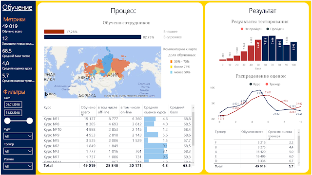 Семинар Power BI для HR: анализируем и визуализируем 