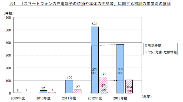 スマートフォンの発熱、充電端子の焼損への相談が急増。国民生活センターが調査結果を発表