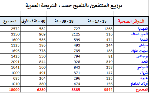 المهدية : تلقيح 18009 شخص في اليوم 6 للتلقيح المكثف