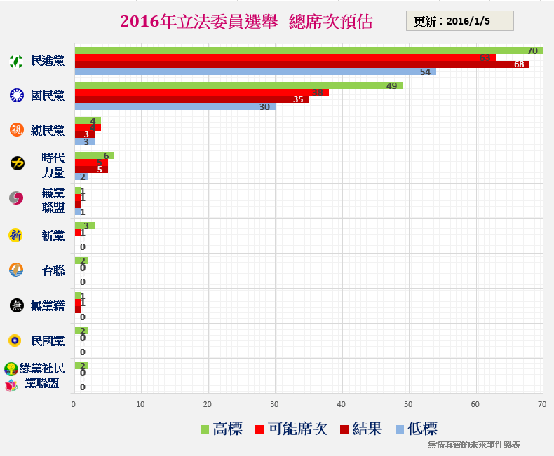 2016立委總席次預測