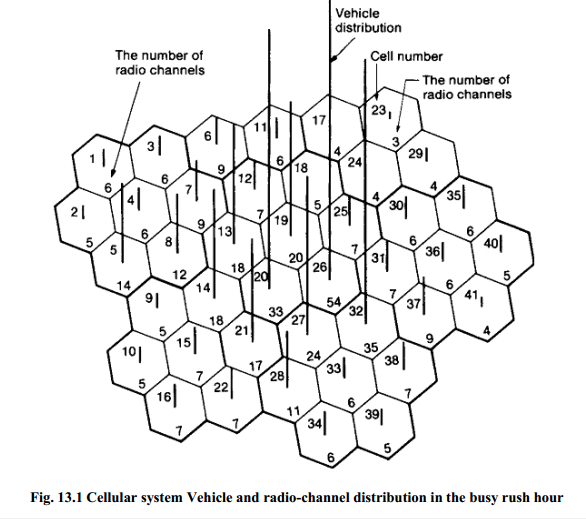 Cellular system Vehicle and radio-channel distribution in the busy rush hour