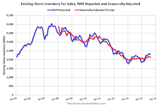 Existing Home Inventory Seasonally Adjusted