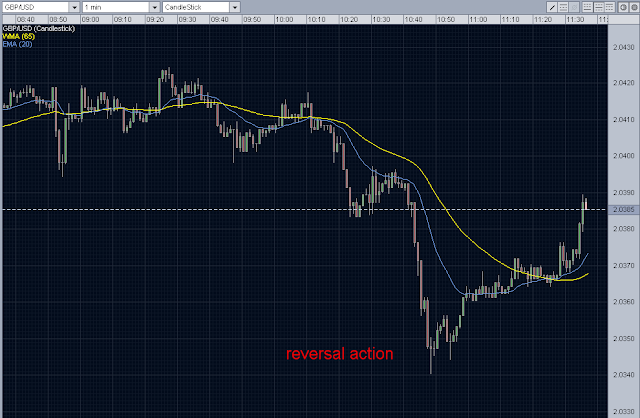 Forex Intraday Trading