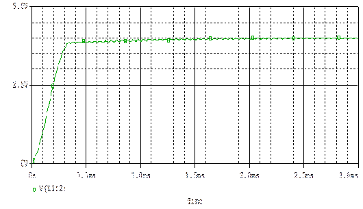Change the load 150ohm to 200ohm than the output