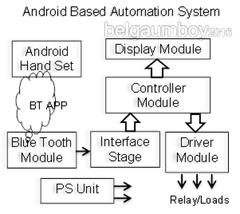 AndroidBasedAutomationSys_2016