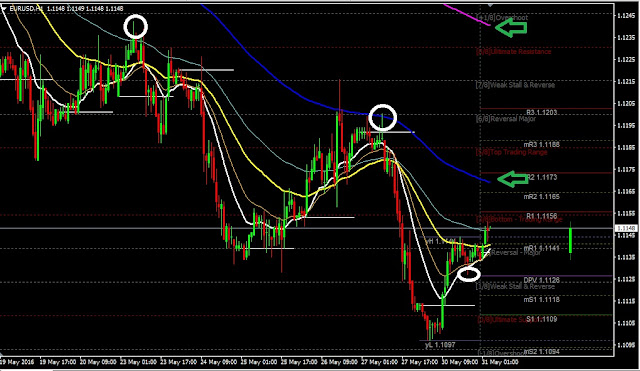 Daily Analysis EURUSD May 31, 2016