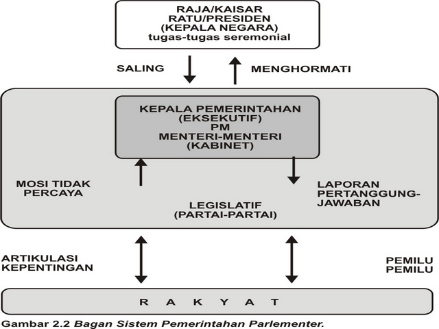 Bagan sistem pemerintahan parlementer  Akses Data Seru