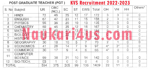 KVS(Kendriya Vidyalaya Sangathan) Latest Recruitment Notification 2022 for 13404 -TGT and Non-Teaching Posts All over India-Apply Online
