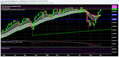 S&P 500 Index ($SPX) Weekly Chart - Support & Resistance Triple EMA