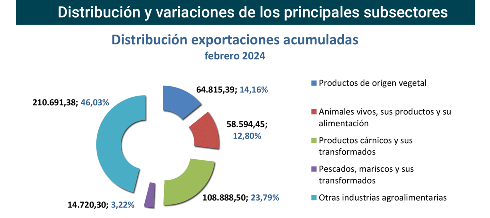 Export agroalimentario CyL feb 2024-3 Francisco Javier Méndez Lirón