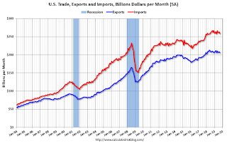 U.S. Trade Exports Imports