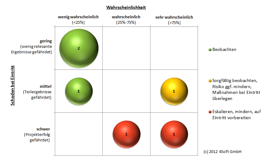 Rund ums V-Modell XT: Neue Excel-Vorlage für Risikoliste