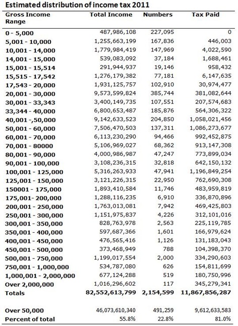 Income Tax Distribution 2011