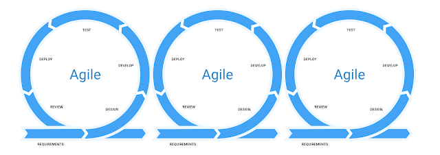 Agile - Iterations