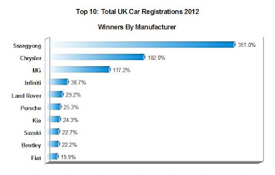 UK Car Registrations 2012 - Best Performing Manufacturers Versus 2011