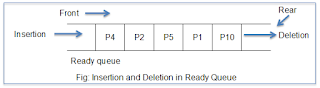 Insertion and deletion in ready queue