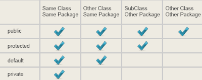 Access Modifiers Public Private Protected Default in Java