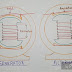 Difference between generator and alternator?